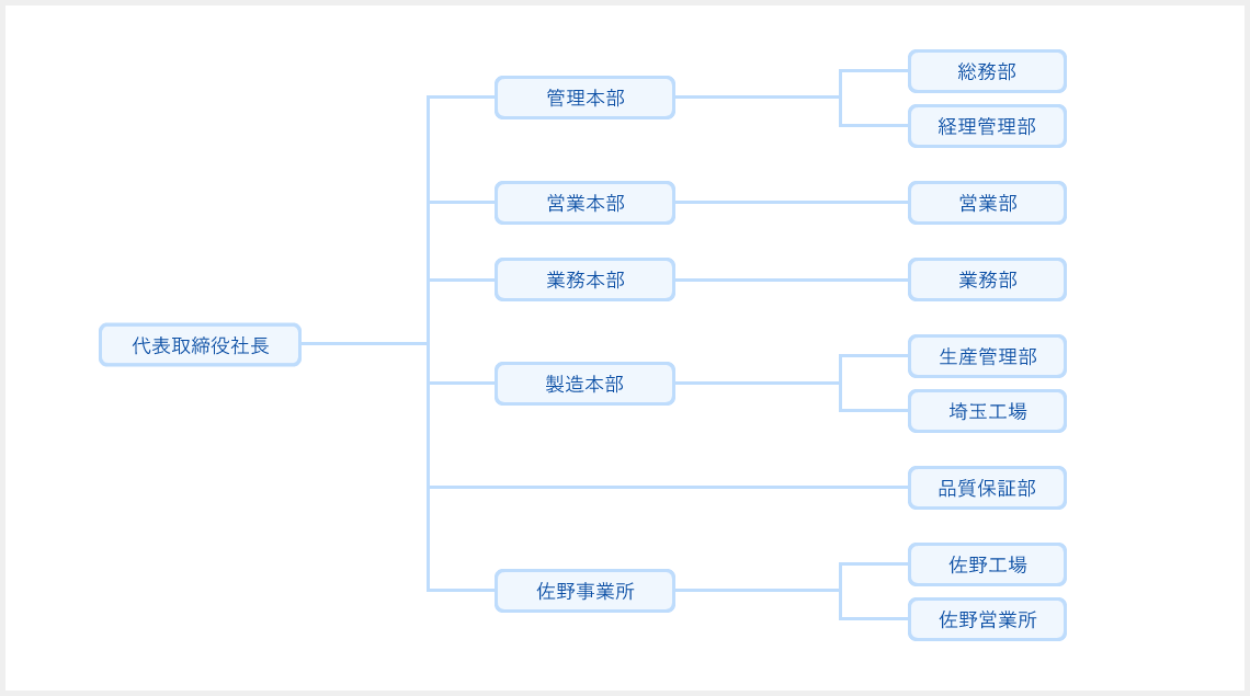 組織図