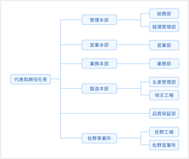 組織図